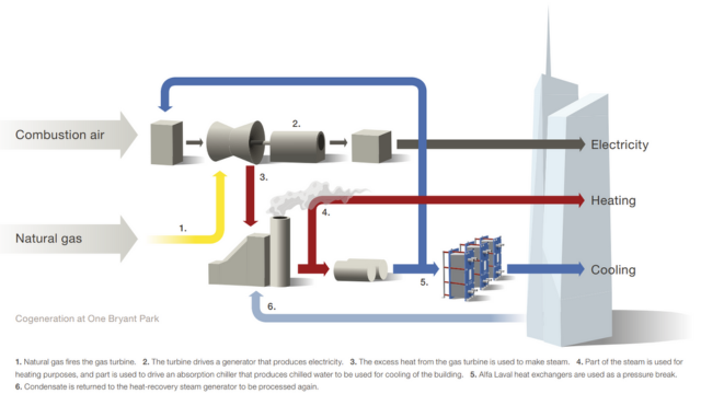 Cogeneration at One Bryant Park