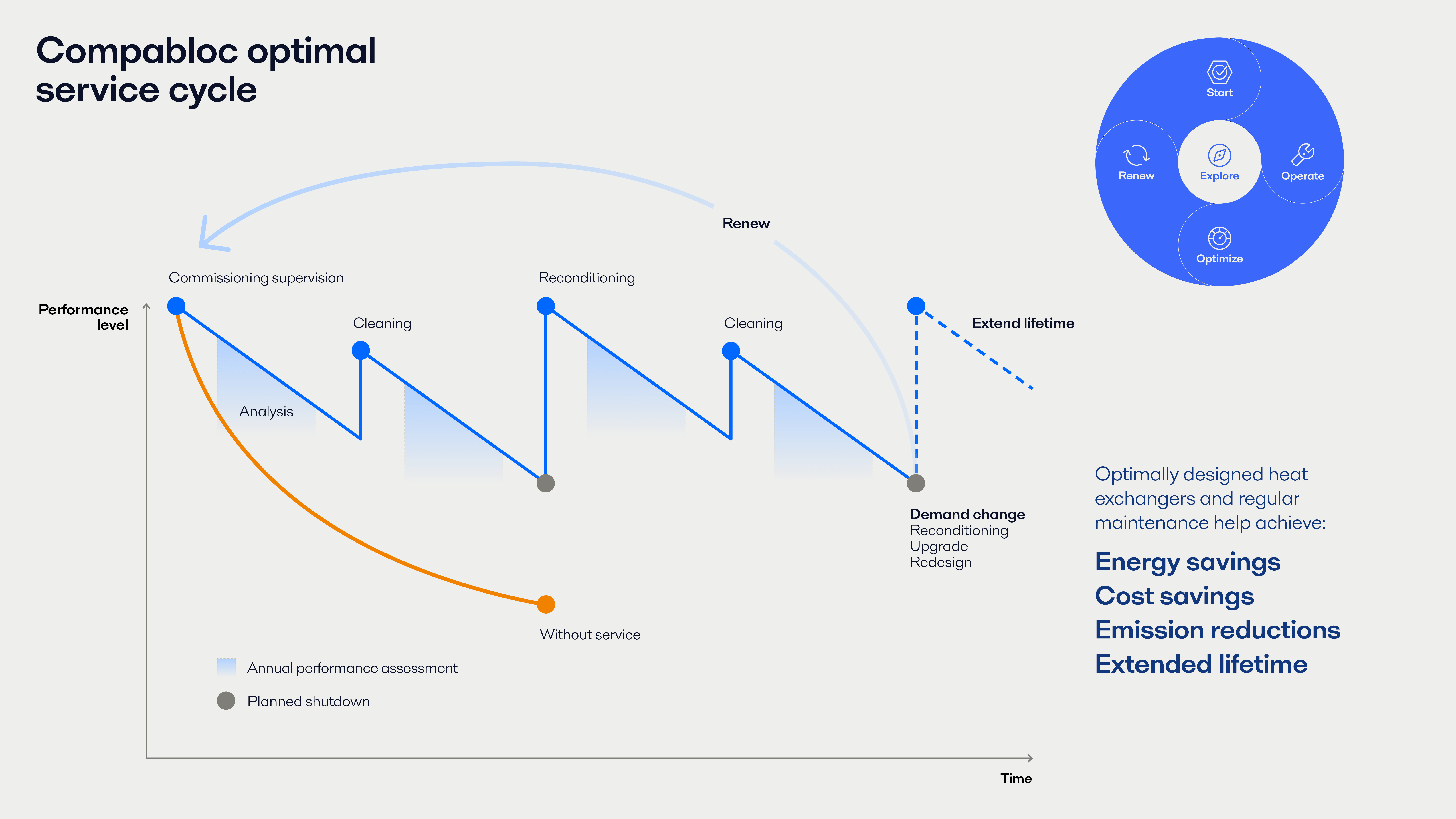 Compabloc optimal service cycle